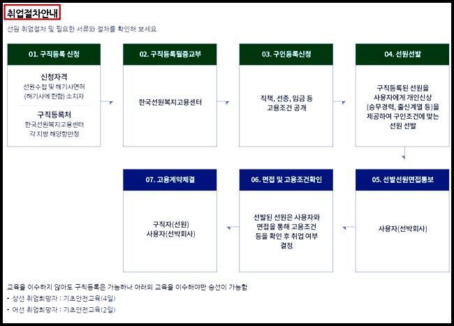 원양어선 취업 시 한국선원복지고용센터 활용법