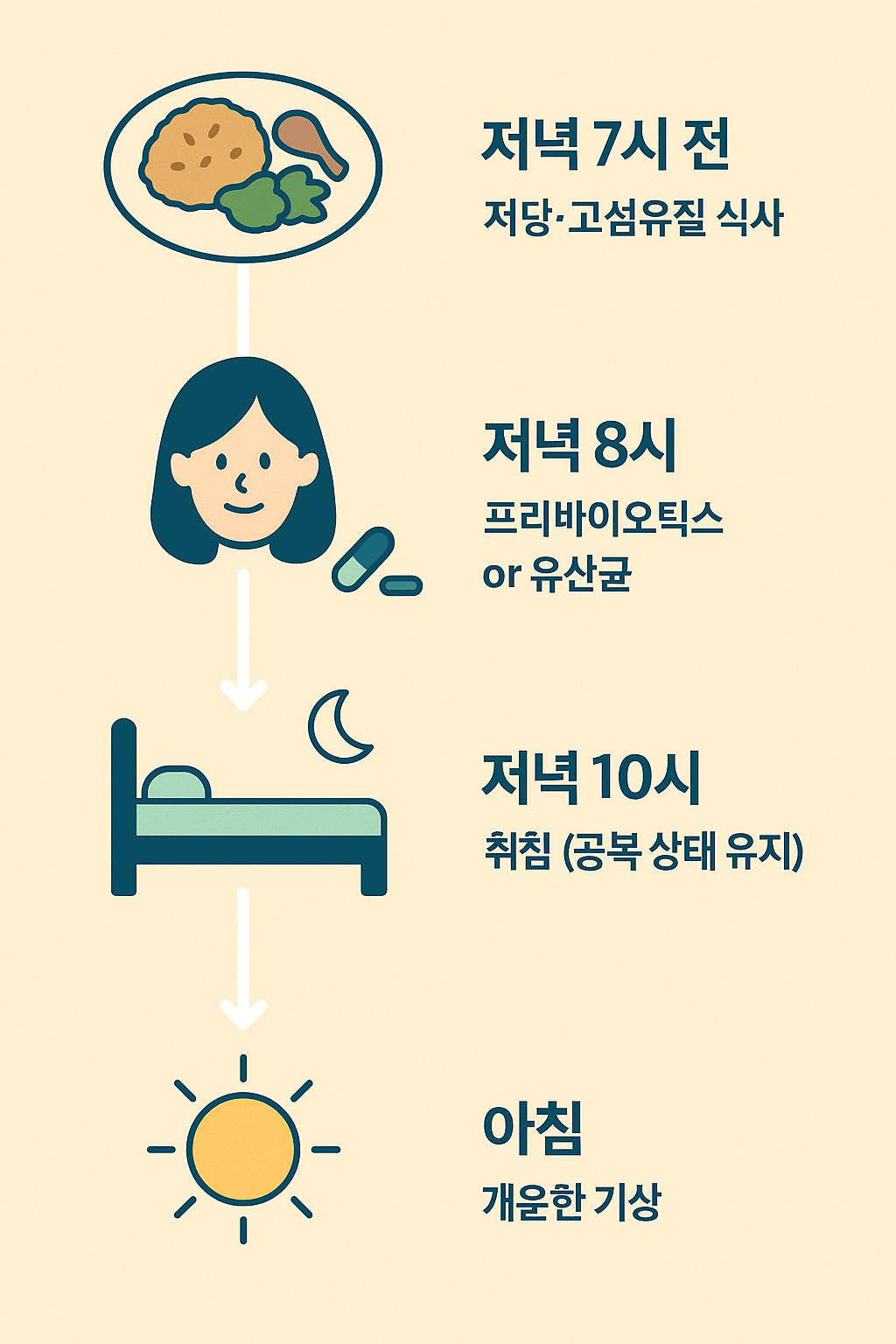 공복 수면 루틴 순서도 이미지