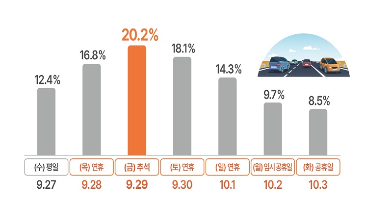  추석연휴 이동인구 4022만 명…나흘 간 고속도로 통행료 면제