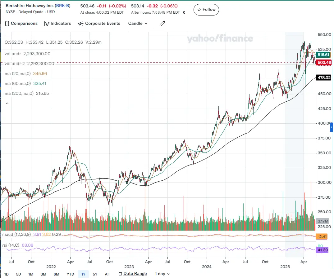 BRK-B Stock chart
