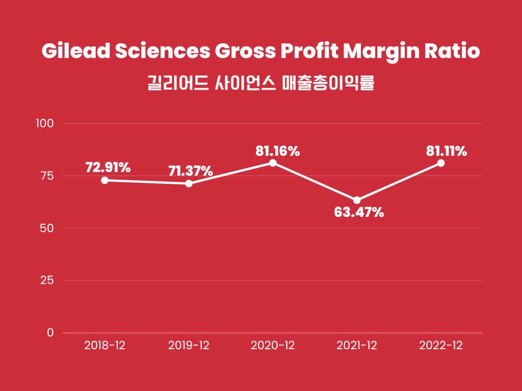 Gilead Science 매출 총 이익 마진