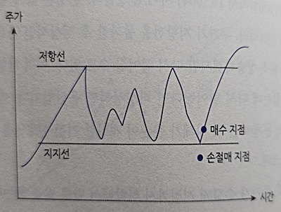 지지선 부근 매수 지점과 손절매 지점