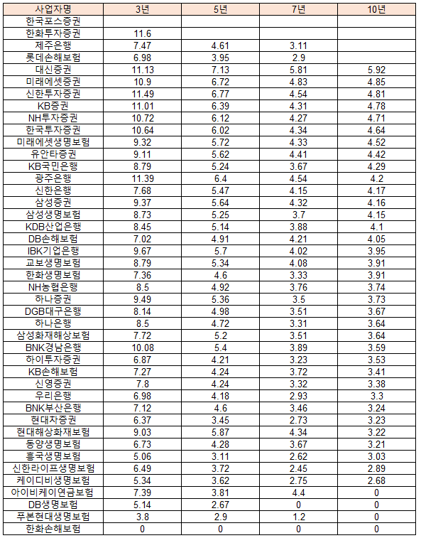 실적배당형 상품 중장기 수익률