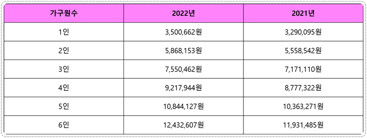 청년도약계좌 가구소득 요건