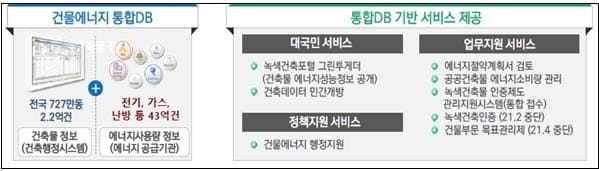  공공기관에만 제공 건축물 에너지·온실가스 정보 민간기관도 활용 [국토교통부]