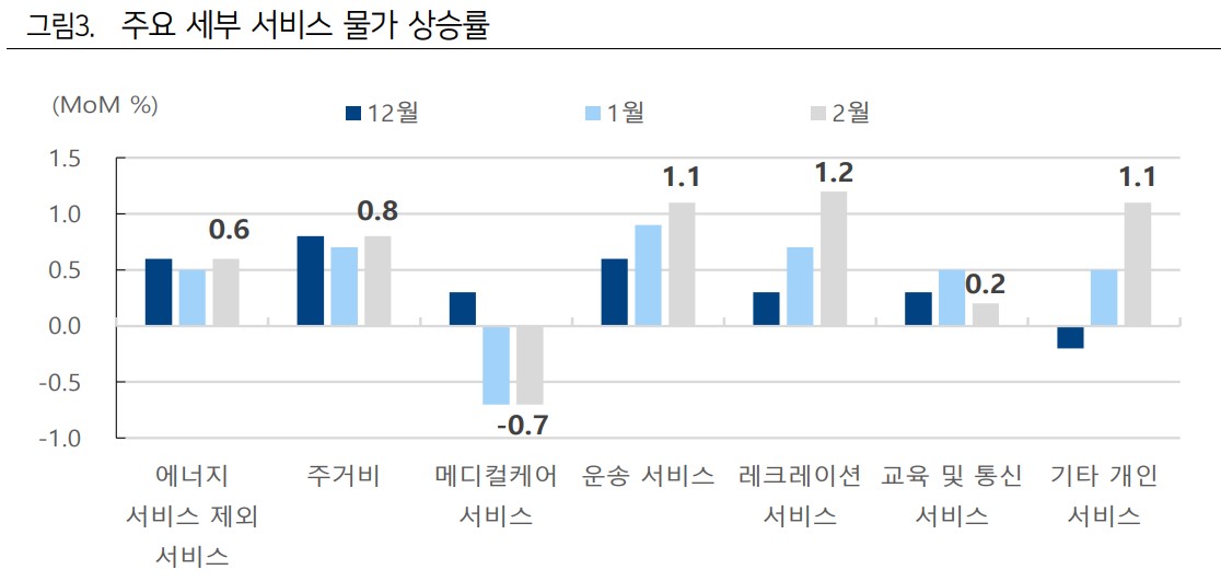 미국 2월 주요 세부 서비스 물가 상승률