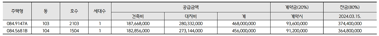 DMC삼정그린코아더베스트 계약금 잔금