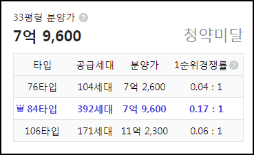 시지 삼정그린코아포레스트 1순위 아파트 청약 결과