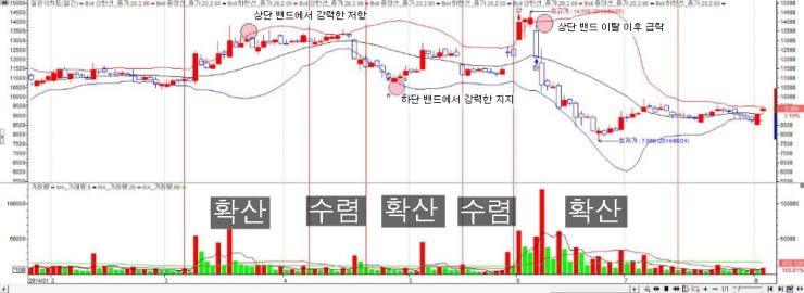  추세가 나타나면 가장 먼저 반응하는 '볼린저밴드'