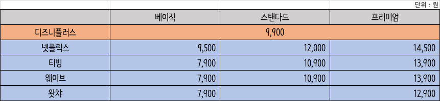 OTT-요금제-비교