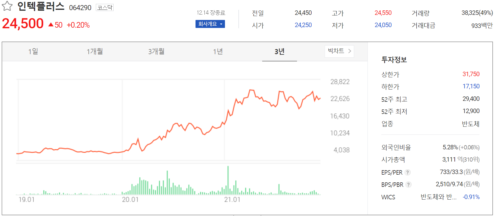 인텍플러스 주가 정보 (2021.12.14)