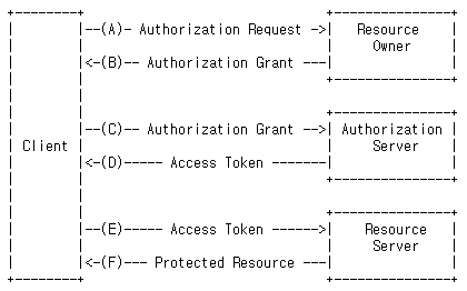 OAuth 2.0 (RFC 6749) 인증 절차