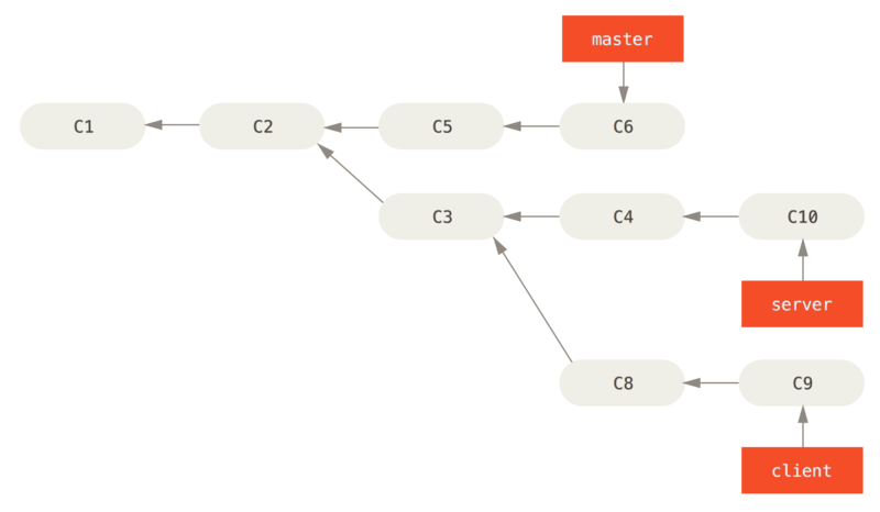 git cherry pick from different repo