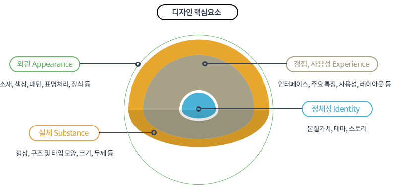  디자인 방향의 일관성과 정체성을 만들기 위한 디자인 전략 수립 방법(실습 워크시트 첨부)