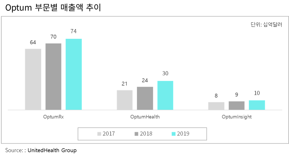 Optum 부문별 매출액