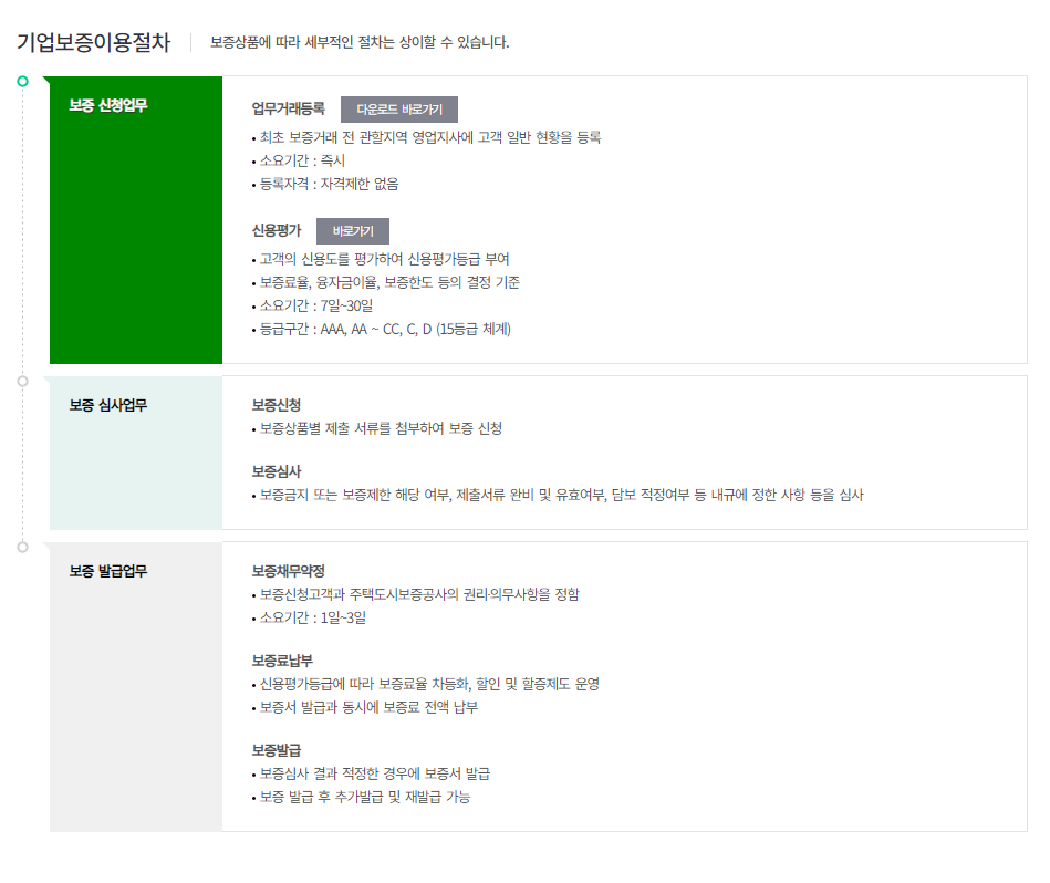 기업보증절차