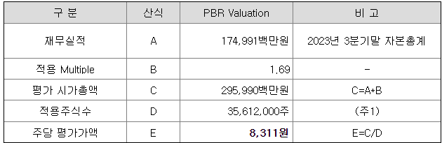 현대힘스 주당 평가액