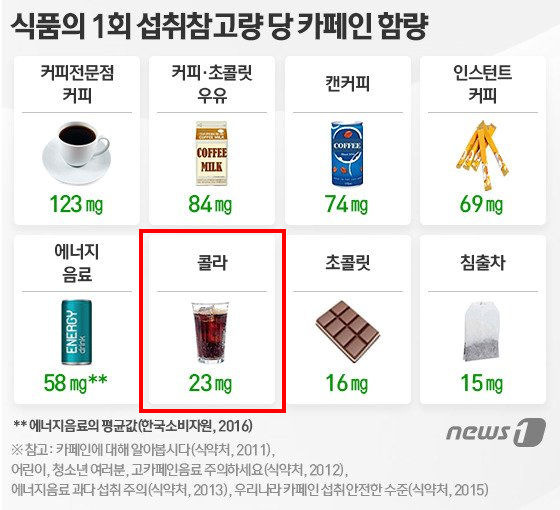 콜라에 카페인이 있다? (의외로 카페인 많은 음식들) 콜라에 카페인이 있다? (의외로 카페인 많은 음식들)