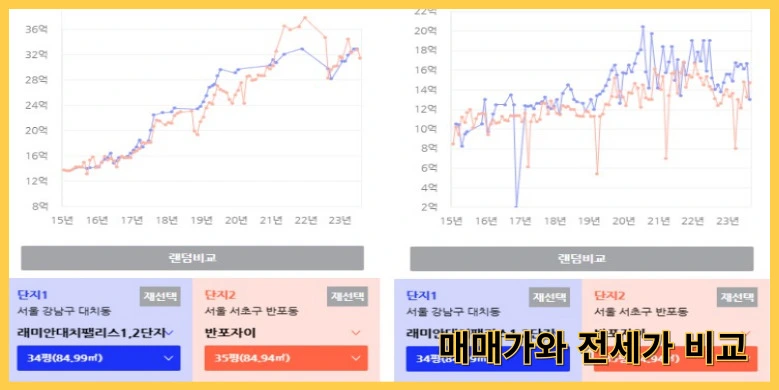 매매가와 전세가 비교