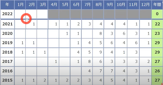 매년-발생되는-태풍-월간-발생표