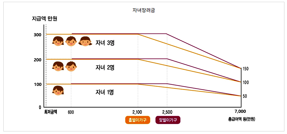 자녀장려금 신청자격 신청기간 신청방법 지급기한