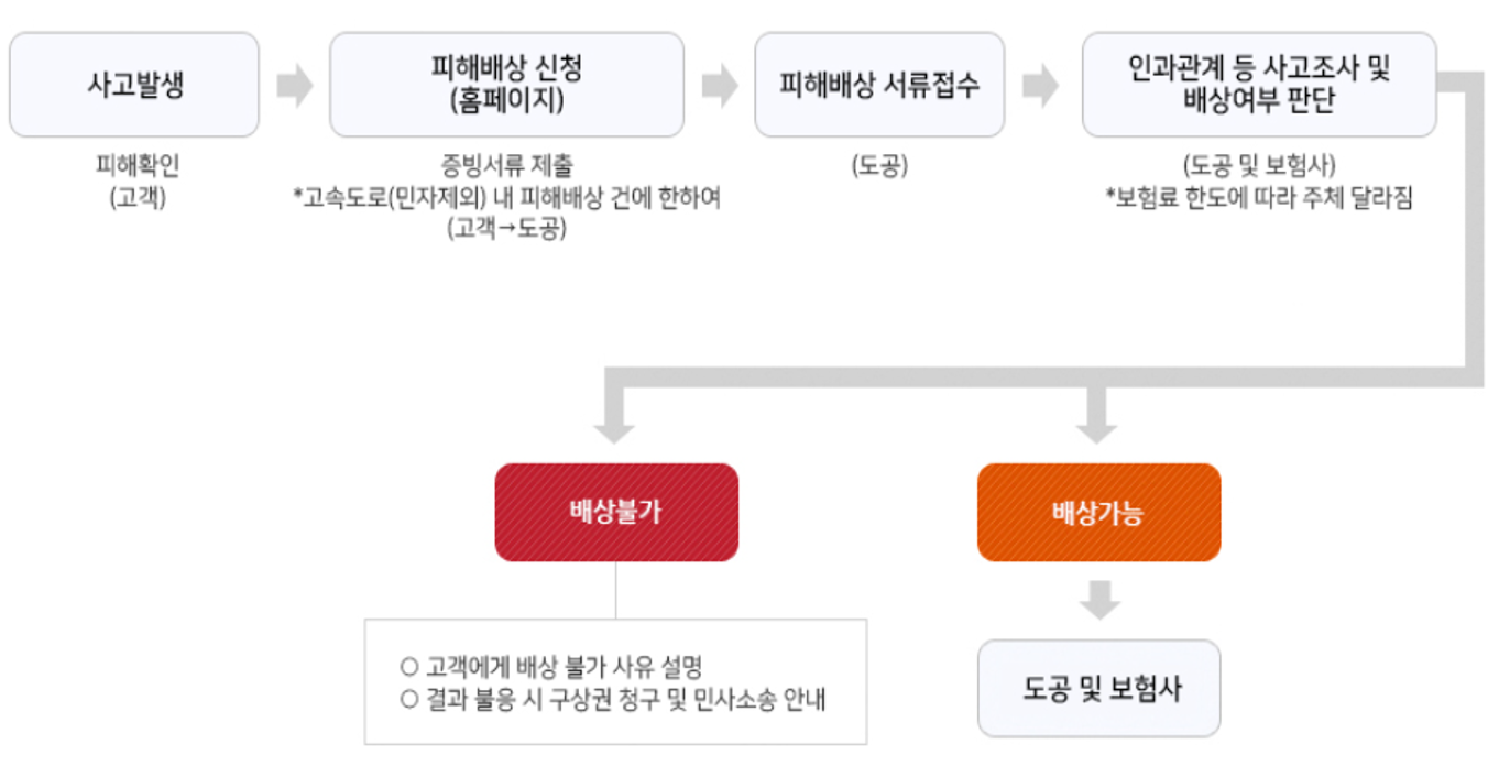 포트홀 사고보상(국가배상, 보험신청) 신청방법