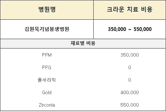 김원묵기념봉생병원크라운치료 가격
