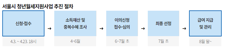 서울 청년 월세 지원 사업 신청 절차