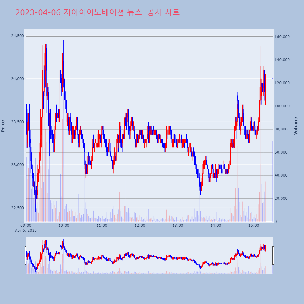 지아이이노베이션_뉴스공시차트