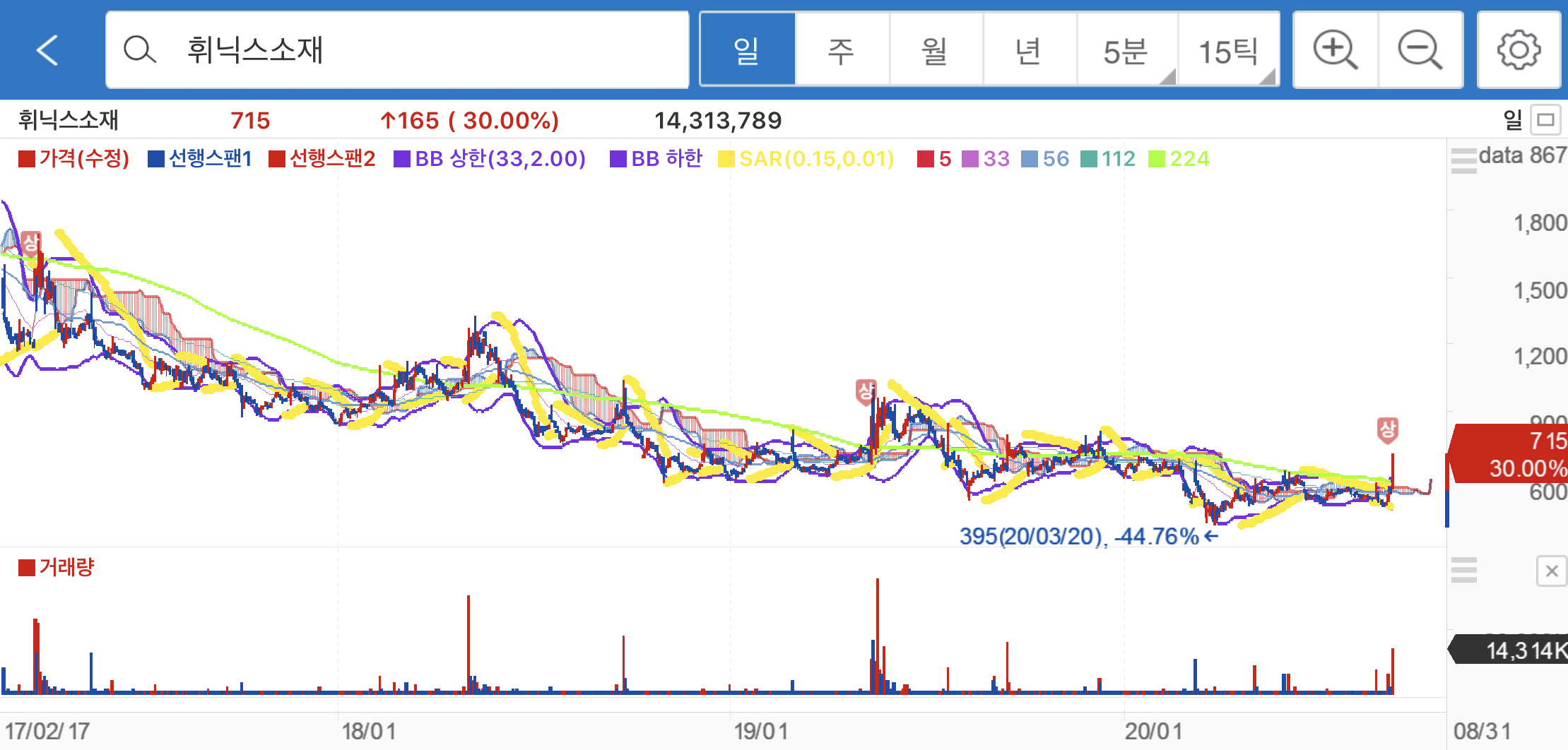 휘닉스소재 주가 차트분석 호재분석 주가전망 홍정욱2