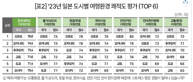 일본 도시별 환경 쾌적도 순위