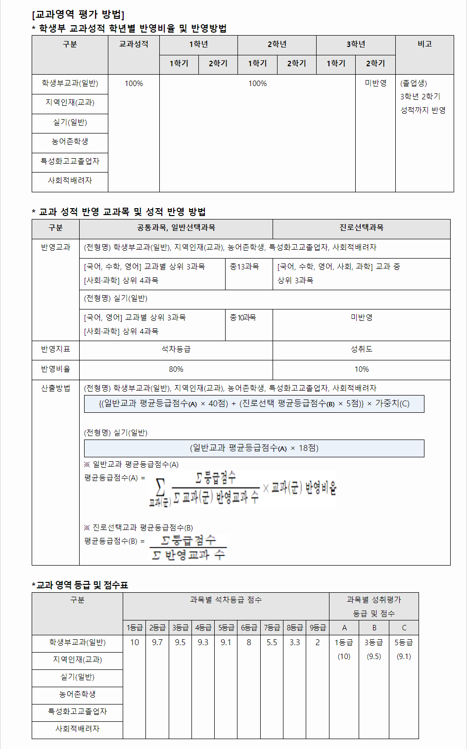 2024학년도 한밭대학교 학생부교과전형 교과영역 평가방법