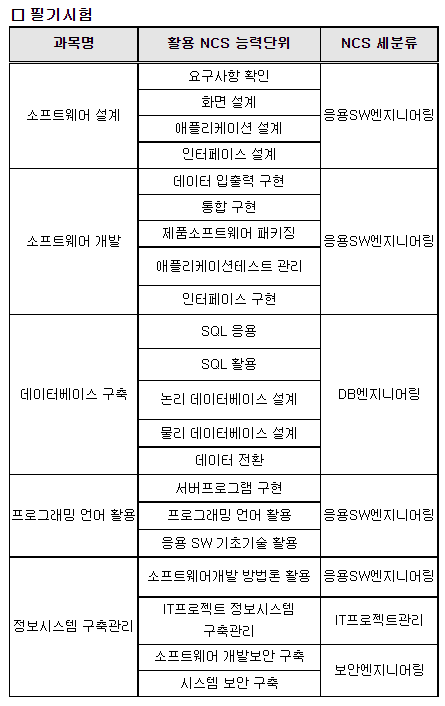 2022년 정보처리기사 시험 일정