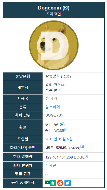  도지코인 DOGECOIN 에 대한 정보