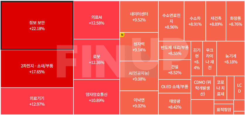 오늘의 테마동향 및 특징주 정리