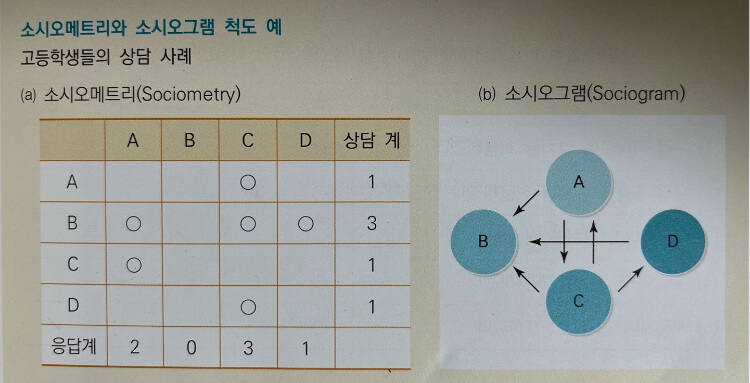 소시오메트리와-소시오그램-척도-설명하는-표와-그림