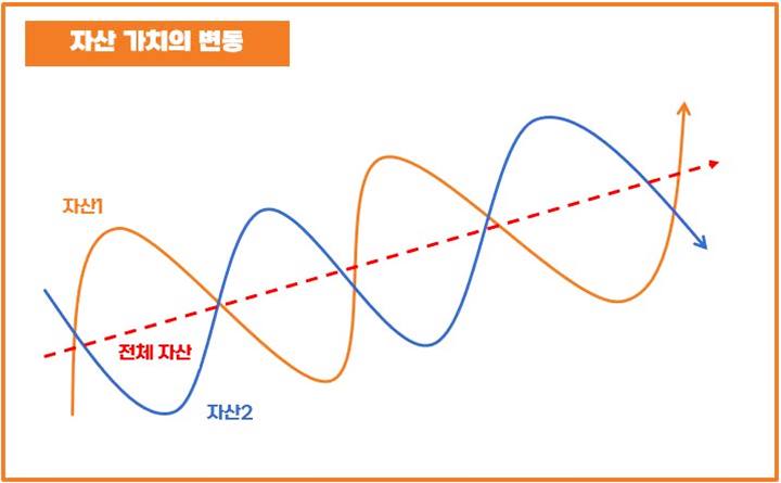 자산가치-변동-그래프