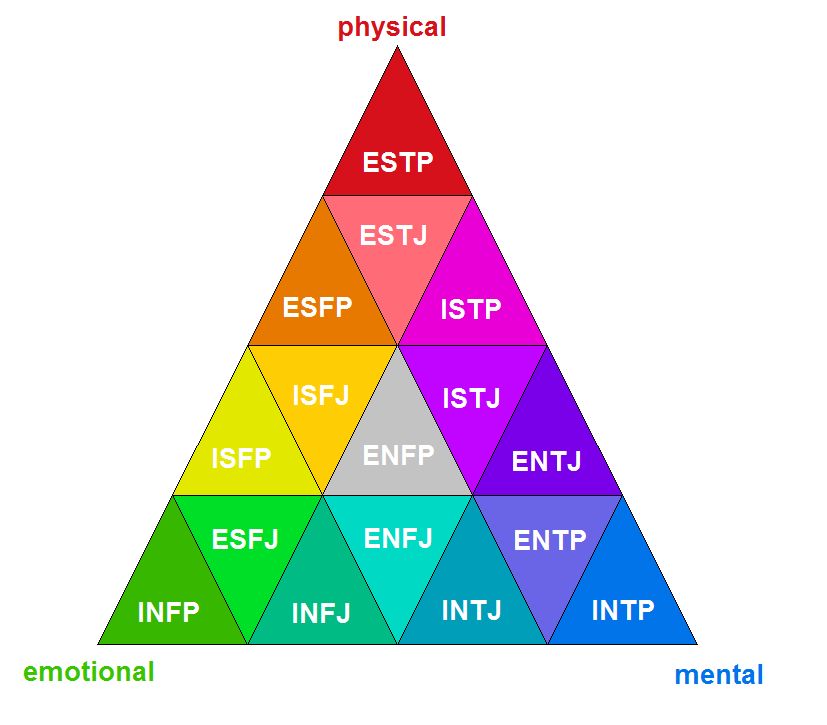  MBTI 스테레오 타입