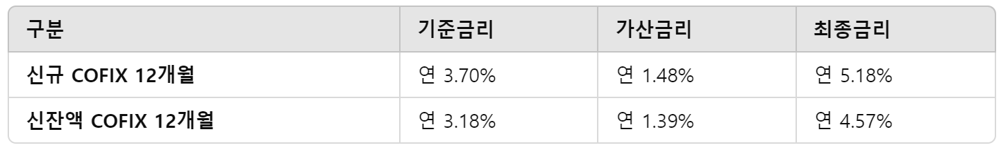 KB 청약 주택종합저축 담보 대출 신청