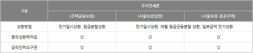 우리은행-전세자금대출-우리전세론-상환방법-중도상환수수료-금리인하요구권