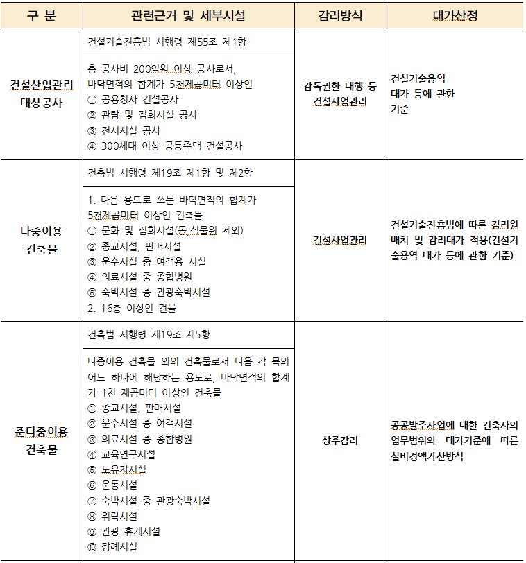  건설공사 시설물별 감리방식(상주감리, 건설사업관리) 적용 기준 / 관련근거