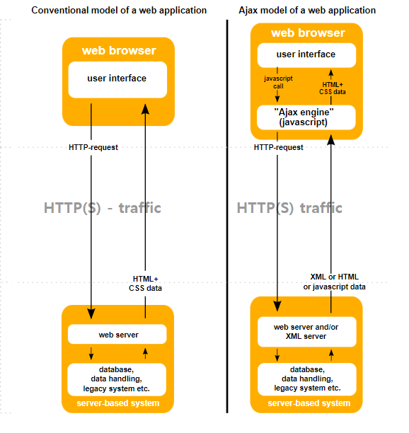  [JavaScript] Ajax (Asynchronous JavaScript and XML)