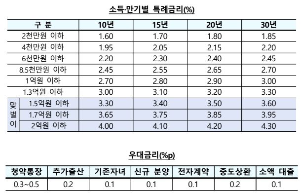 구입자금대출금리