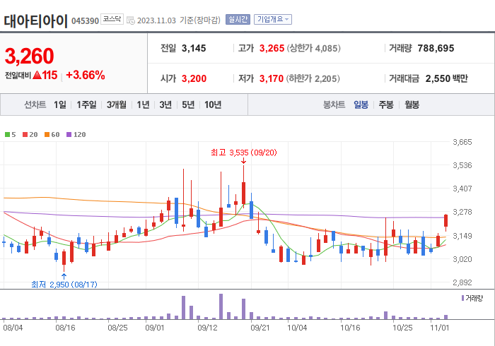 대아티아이 3개월 주가(일봉)