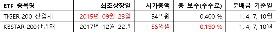 산업재&#44; ETF 상세정보