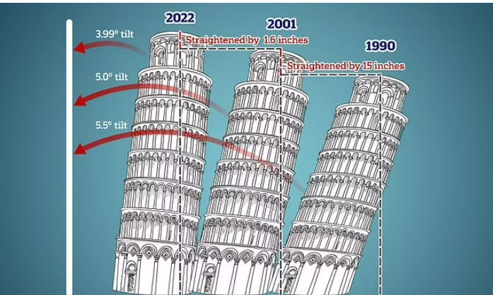  피사의 사탑은 더 이상 기울어지지 않는다 VIDEO: Studies show Leaning Tower of Pisa has crept upright due to works