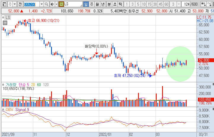 LS-주가-흐름-차트