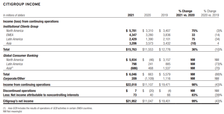 씨티그룹 2021년 손익계산서