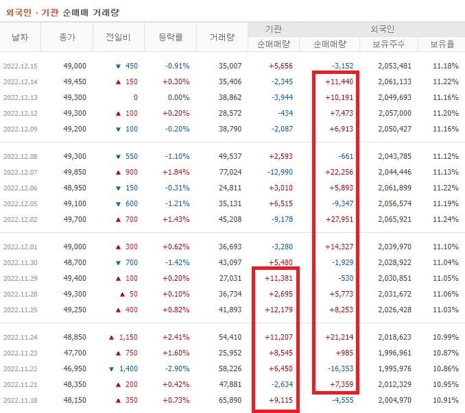 더블유게임즈 11월 ~ 12월 외국인 기관 순매수