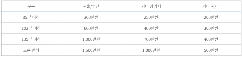 한국부동산원 청약홈 신청방법